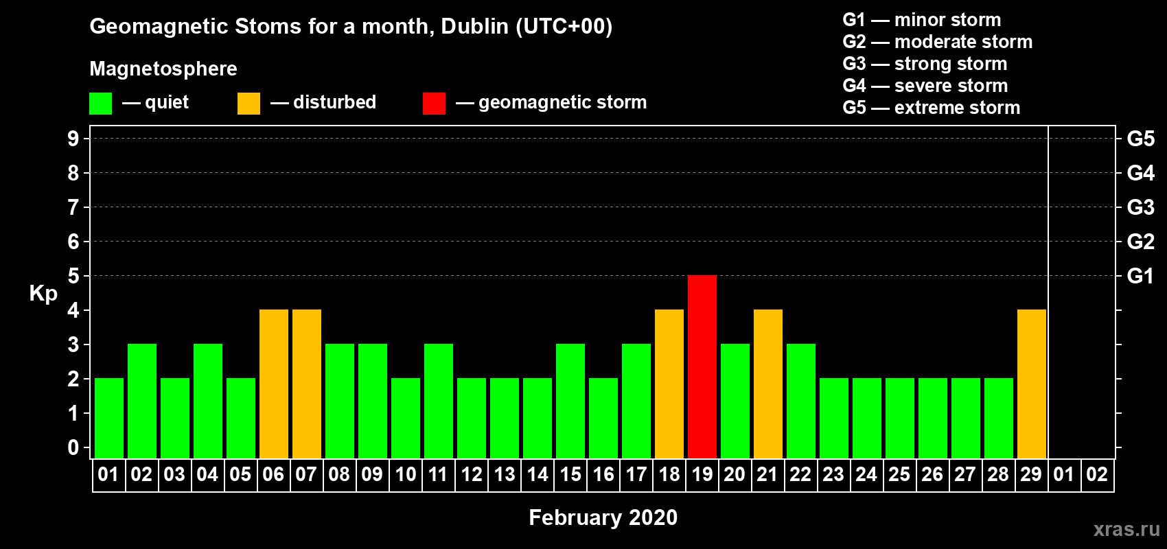 Changes in the maximum daily geomagnetic index Kp in February 2020