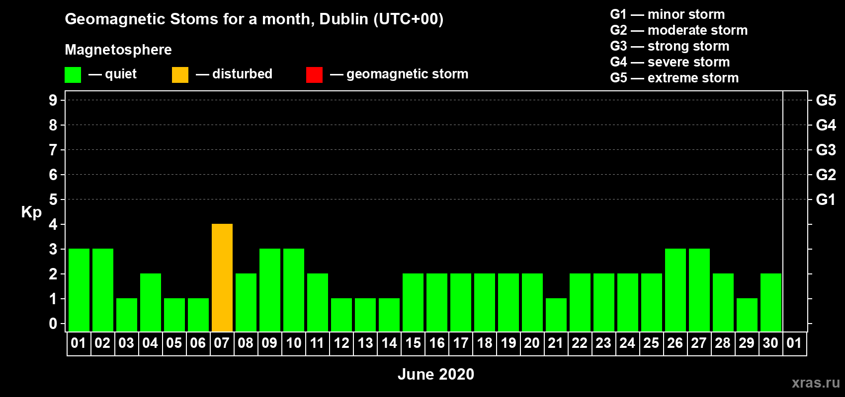 Changes in the maximum daily geomagnetic index Kp in June 2020