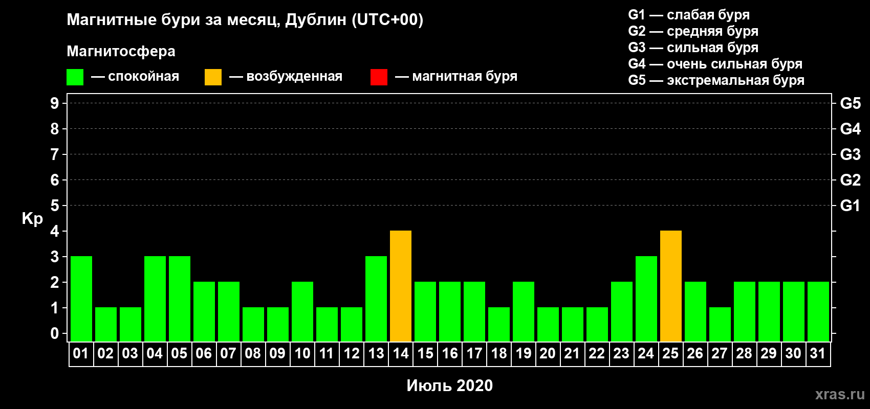 Изменения геомагнитного индекса Kp в июле 2020 года