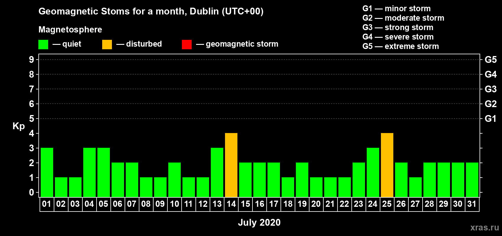 Changes in the maximum daily geomagnetic index Kp in July 2020