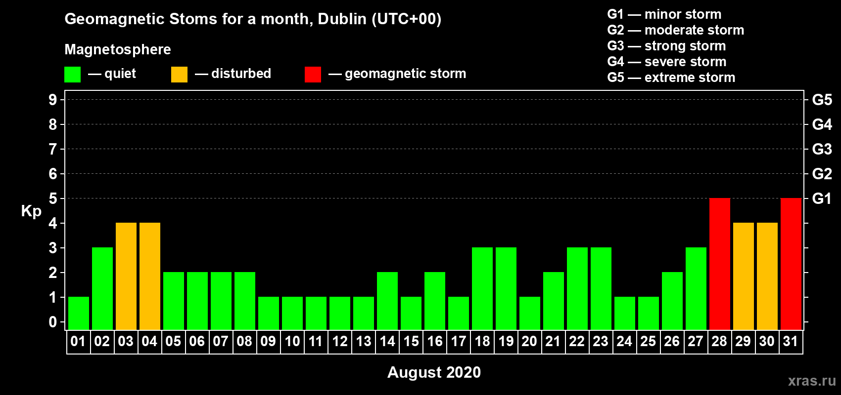 Changes in the maximum daily geomagnetic index Kp in August 2020