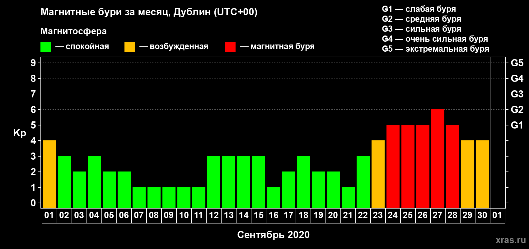 Изменения геомагнитного индекса Kp в сентябре 2020 года