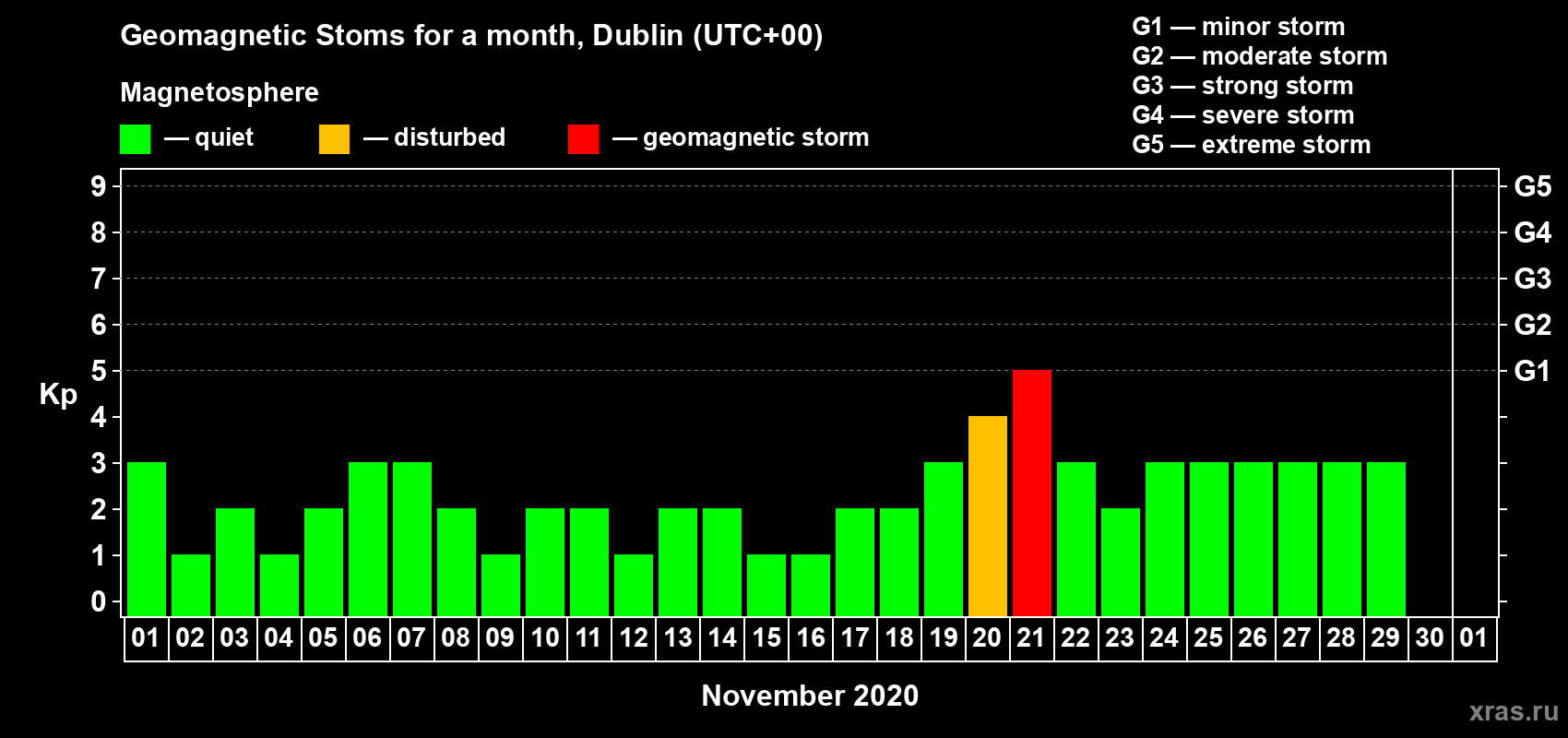 Changes in the maximum daily geomagnetic index Kp in November 2020