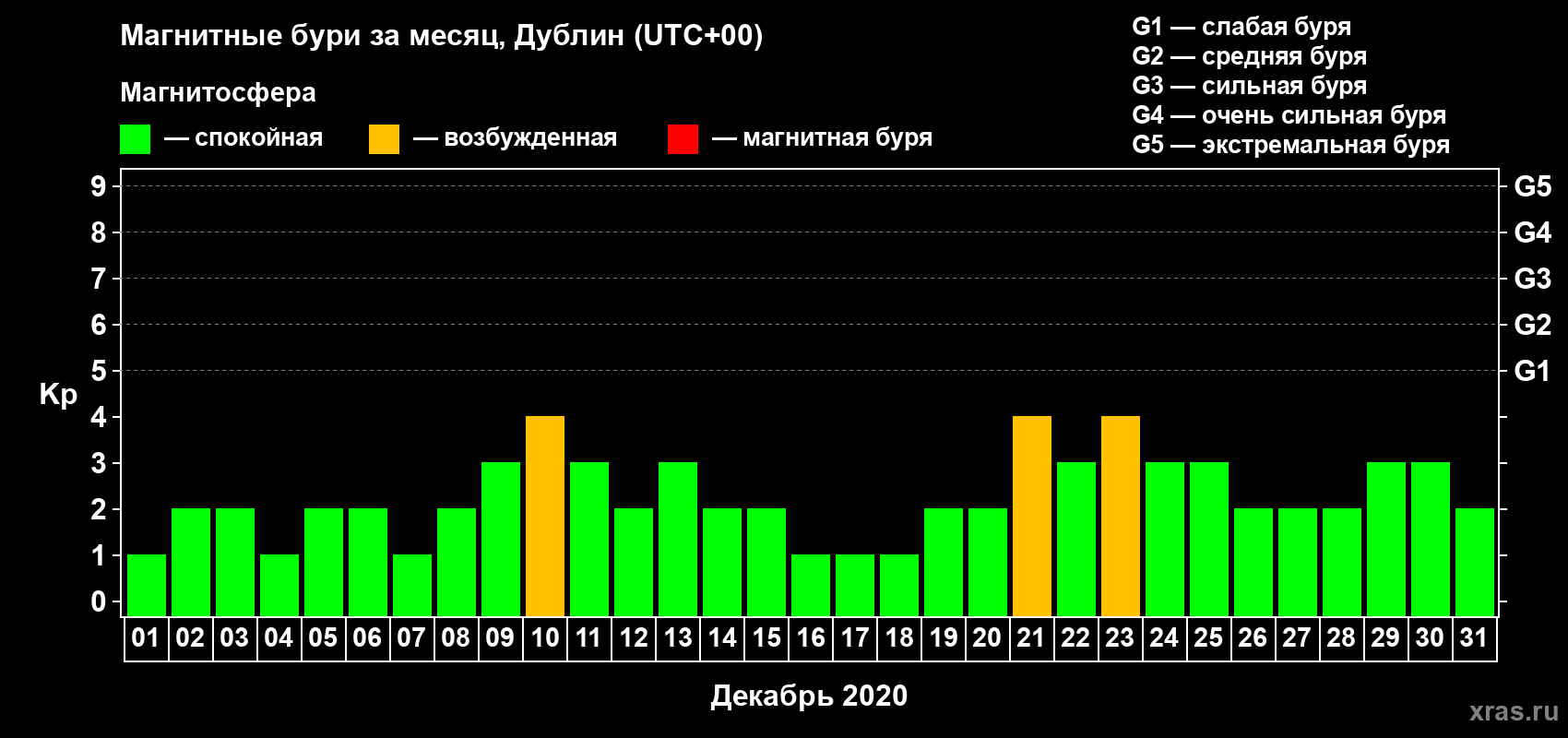 Изменения геомагнитного индекса Kp в декабре 2020 года