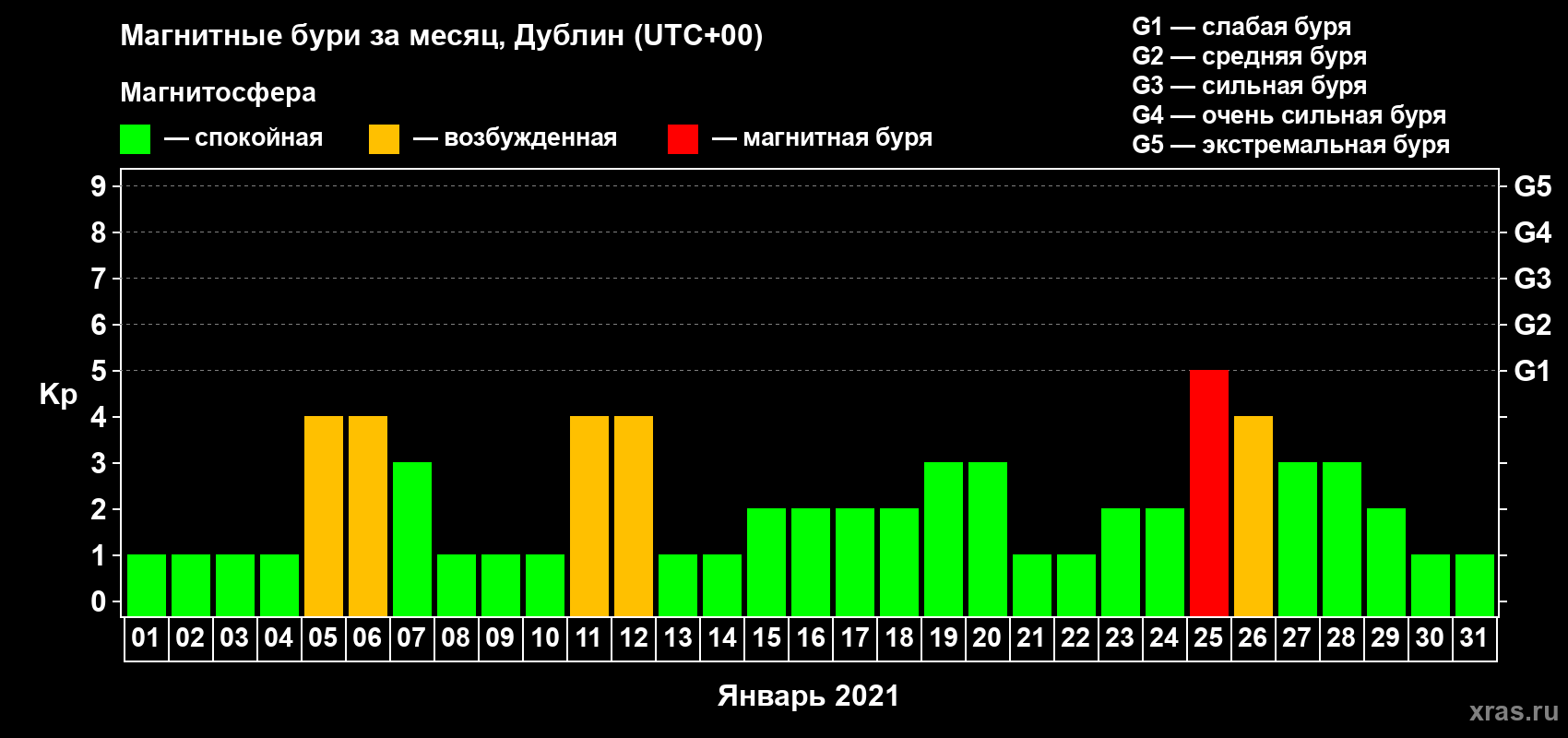 Изменения геомагнитного индекса Kp в январе 2021 года