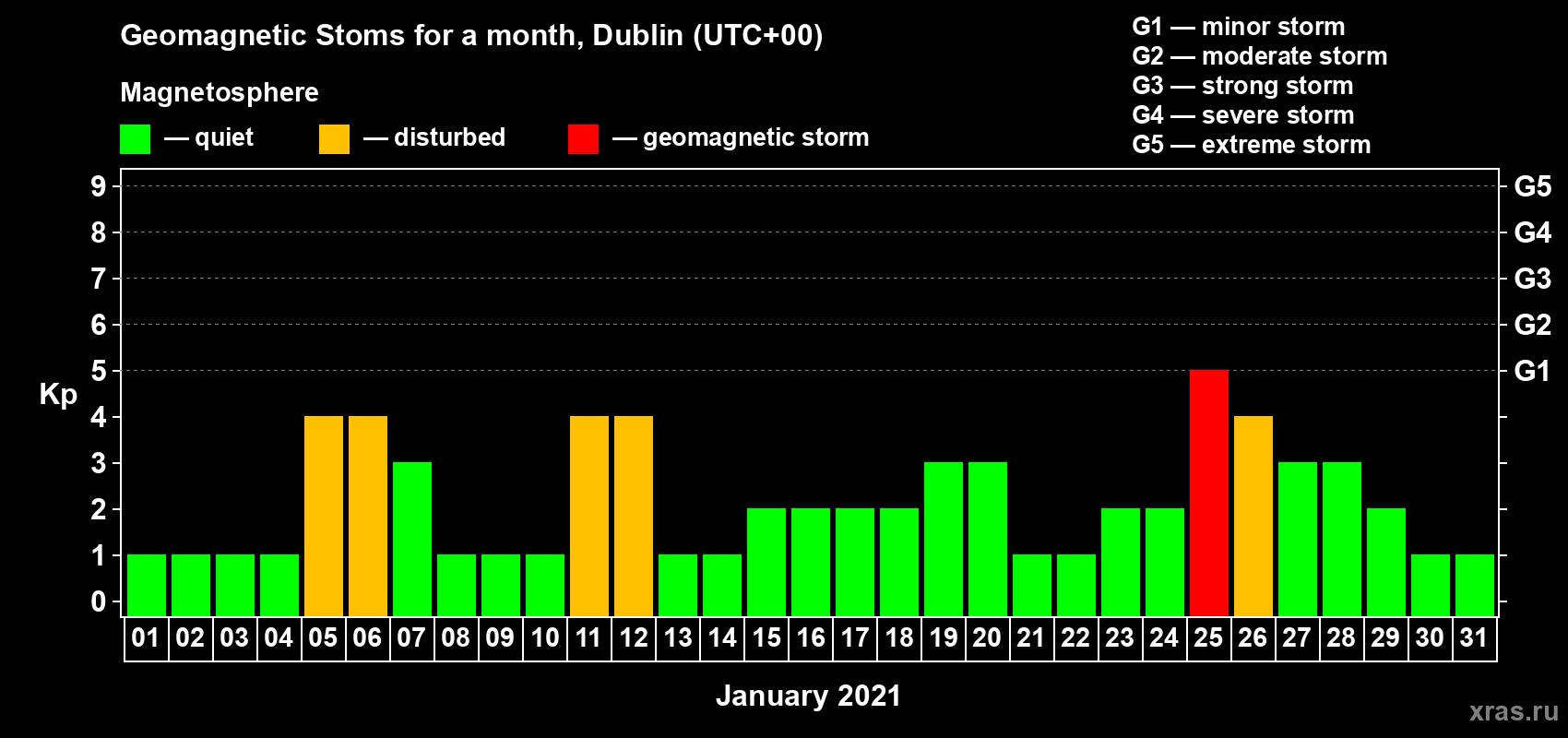 Changes in the maximum daily geomagnetic index Kp in January 2021
