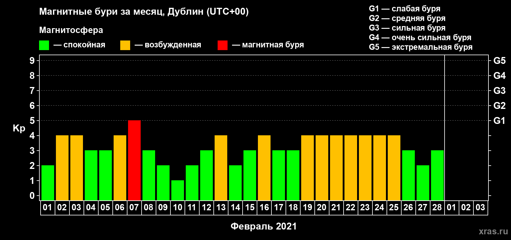 Изменения геомагнитного индекса Kp в феврале 2021 года