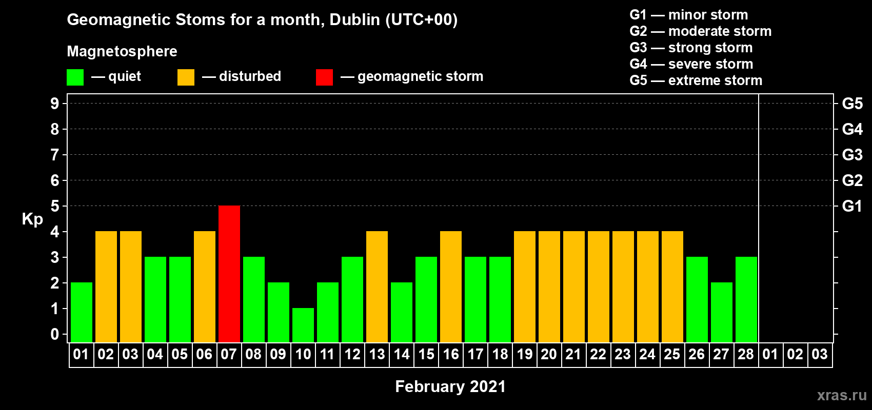 Changes in the maximum daily geomagnetic index Kp in February 2021