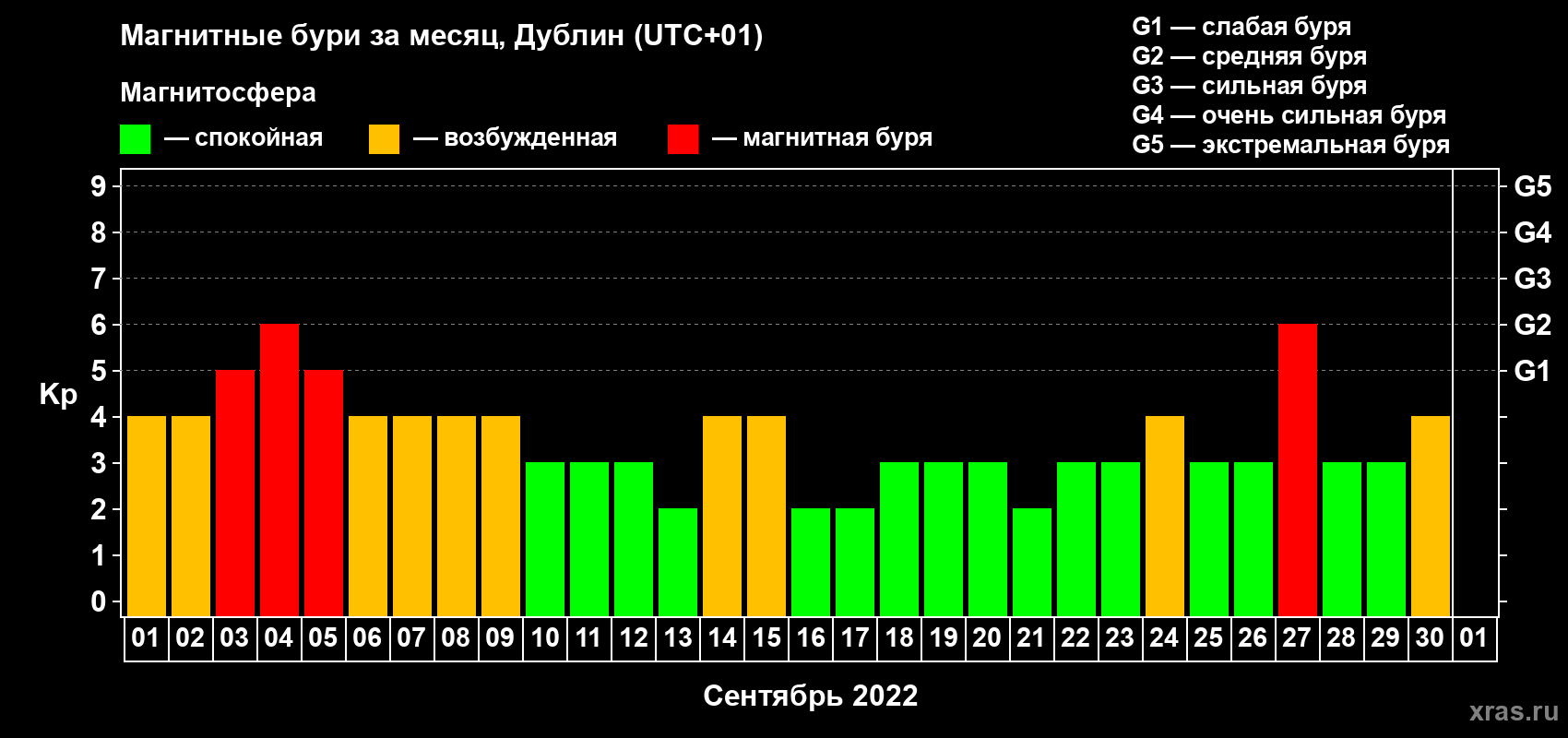 Изменения геомагнитного индекса Kp в сентябре 2022 года