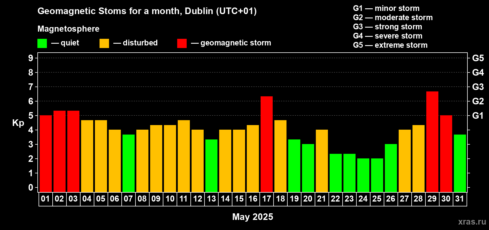 Changes in the maximum daily geomagnetic index Kp in May 2025