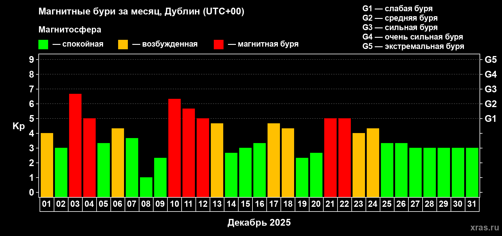 Изменения геомагнитного индекса Kp в декабре 2025 года