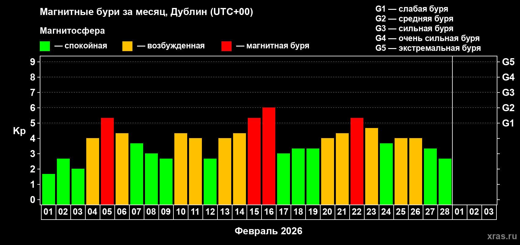 Изменения геомагнитного индекса Kp в феврале 2026 года