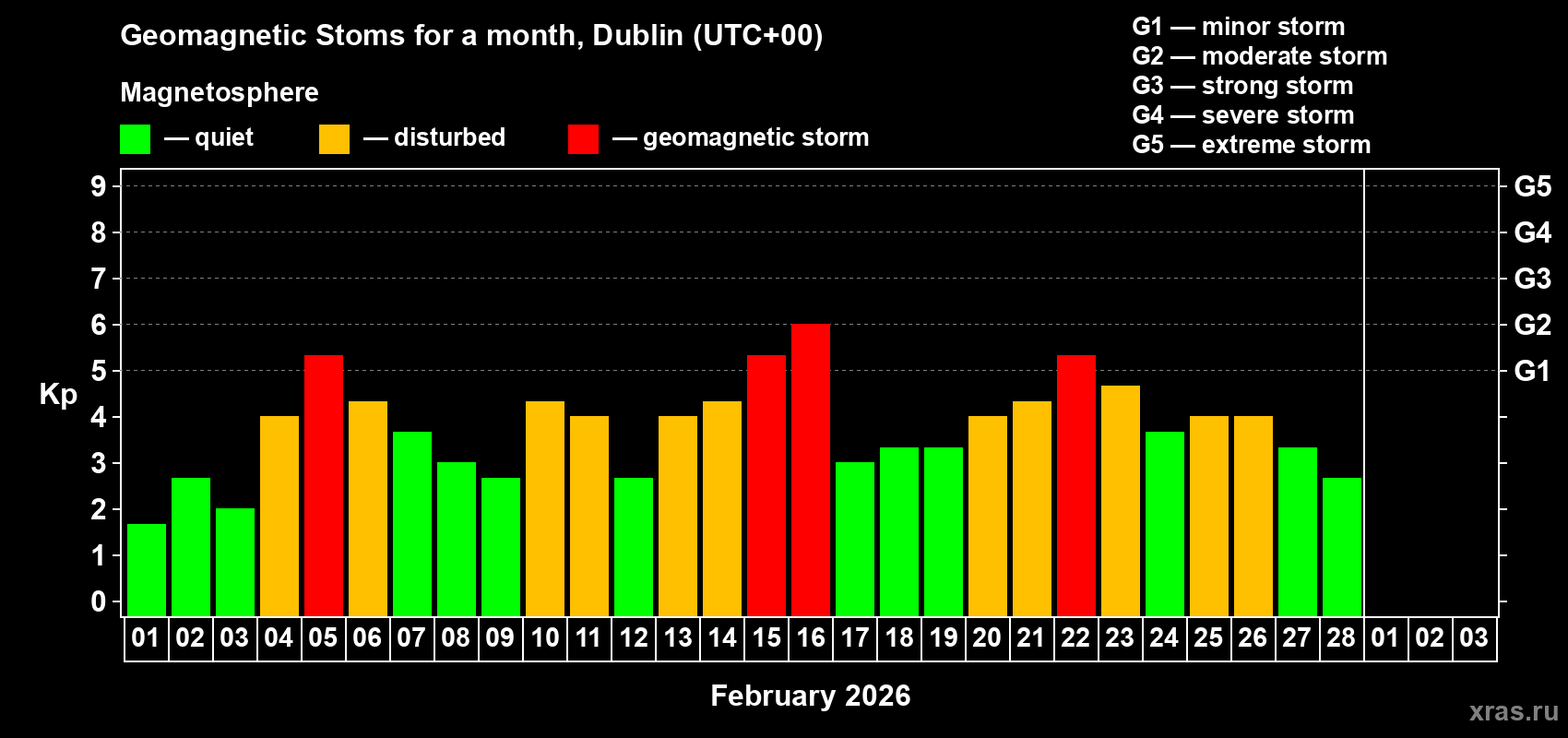 Changes in the maximum daily geomagnetic index Kp in February 2026
