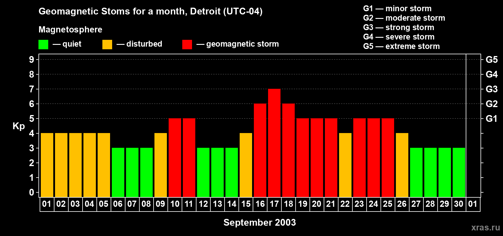 Changes in the maximum daily geomagnetic index Kp in September 2003