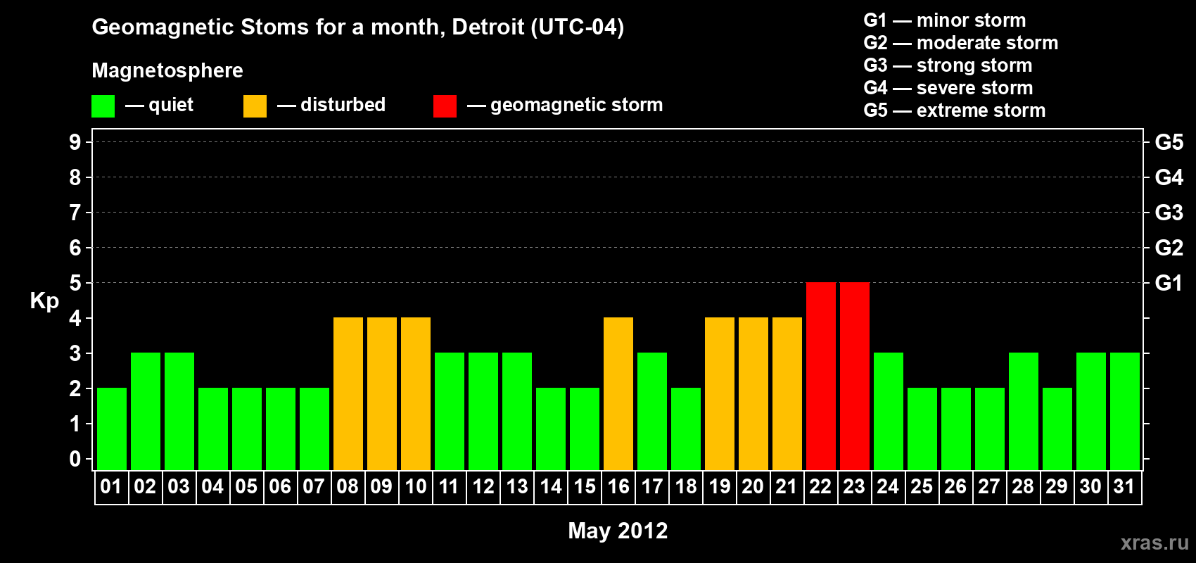 Changes in the maximum daily geomagnetic index Kp in May 2012