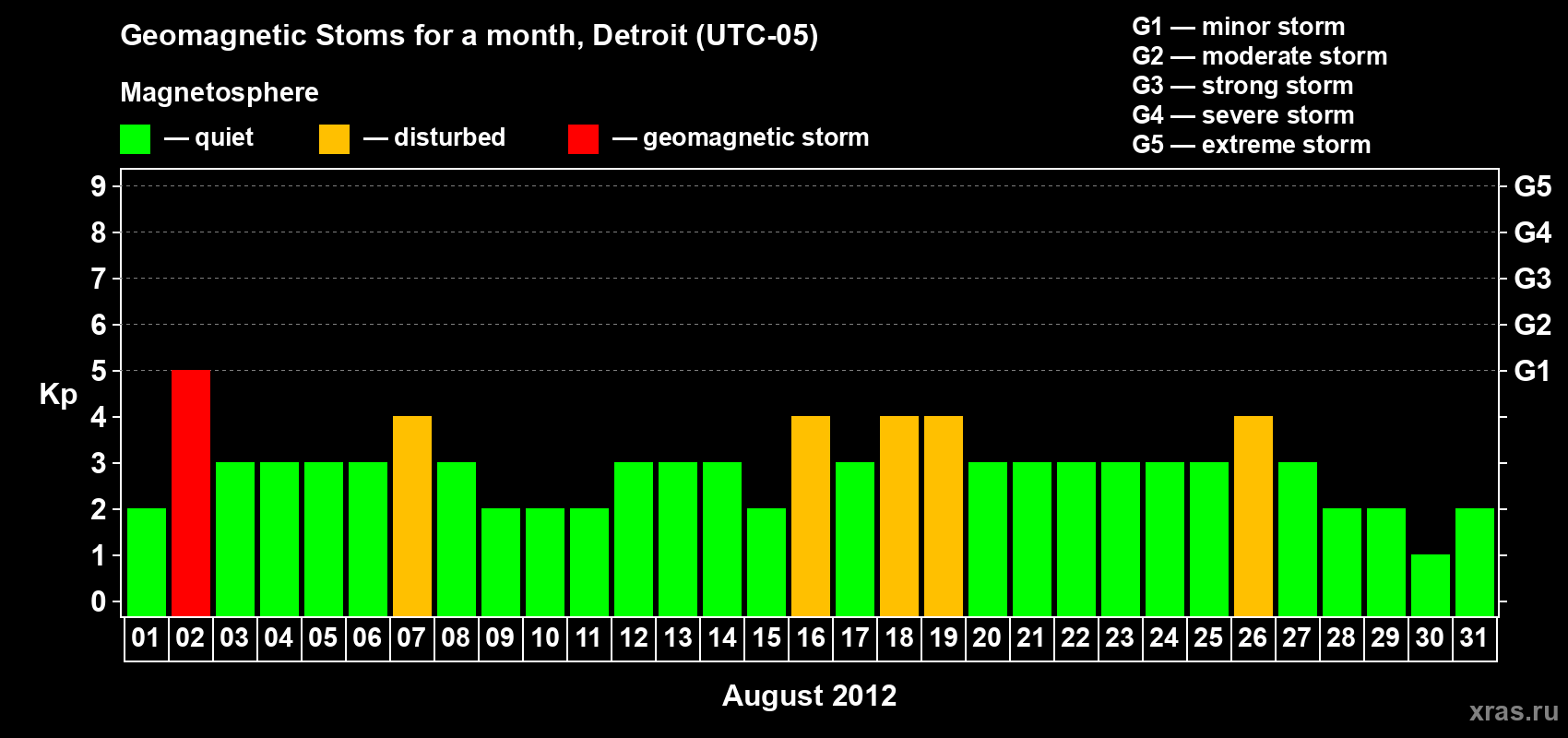 Changes in the maximum daily geomagnetic index Kp in August 2012