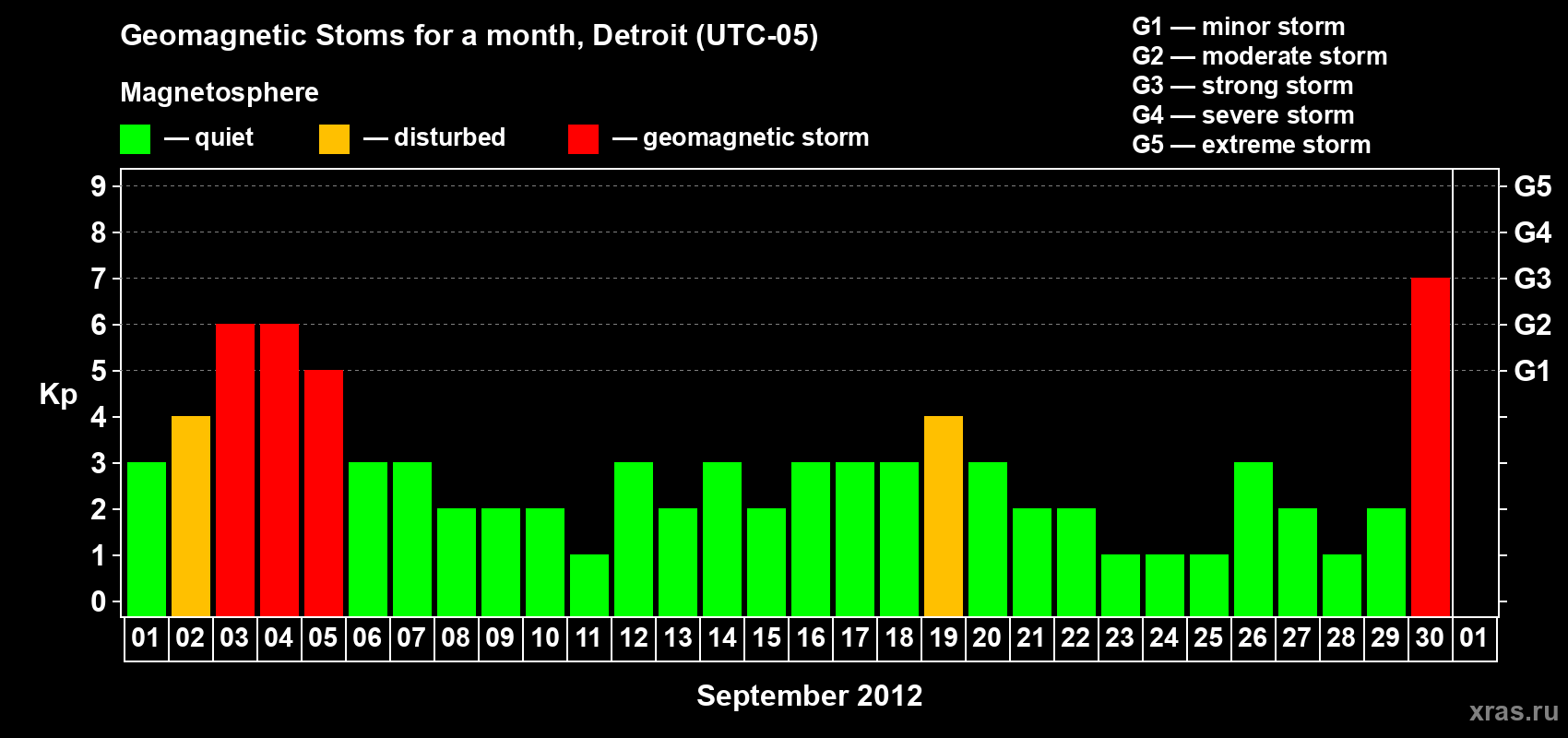 Changes in the maximum daily geomagnetic index Kp in September 2012
