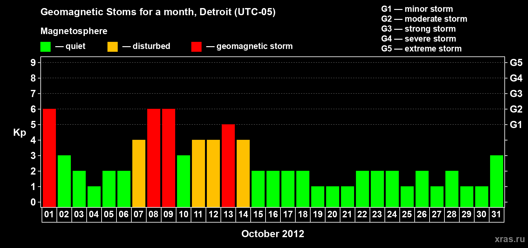 Changes in the maximum daily geomagnetic index Kp in October 2012