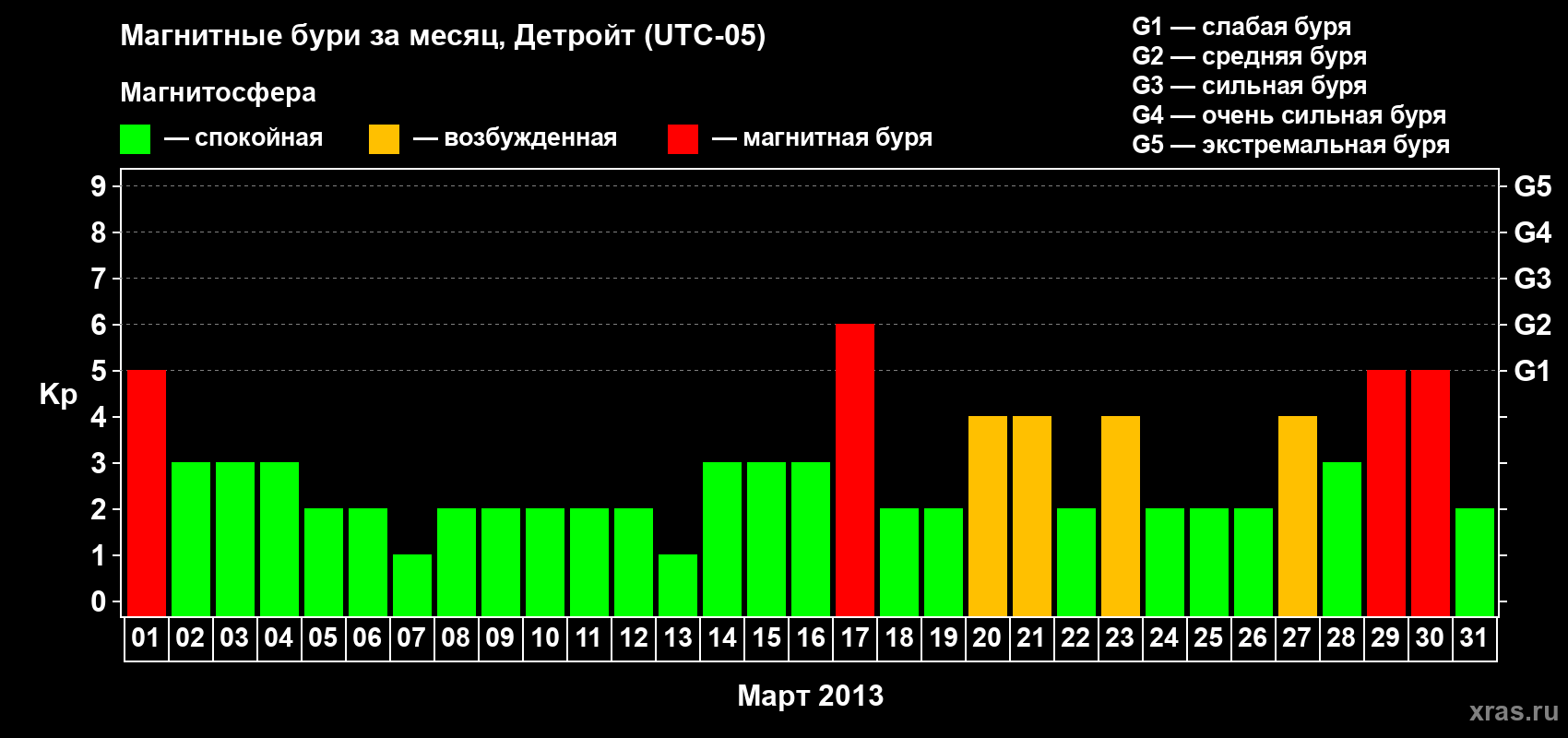 Изменения геомагнитного индекса Kp в марте 2013 года