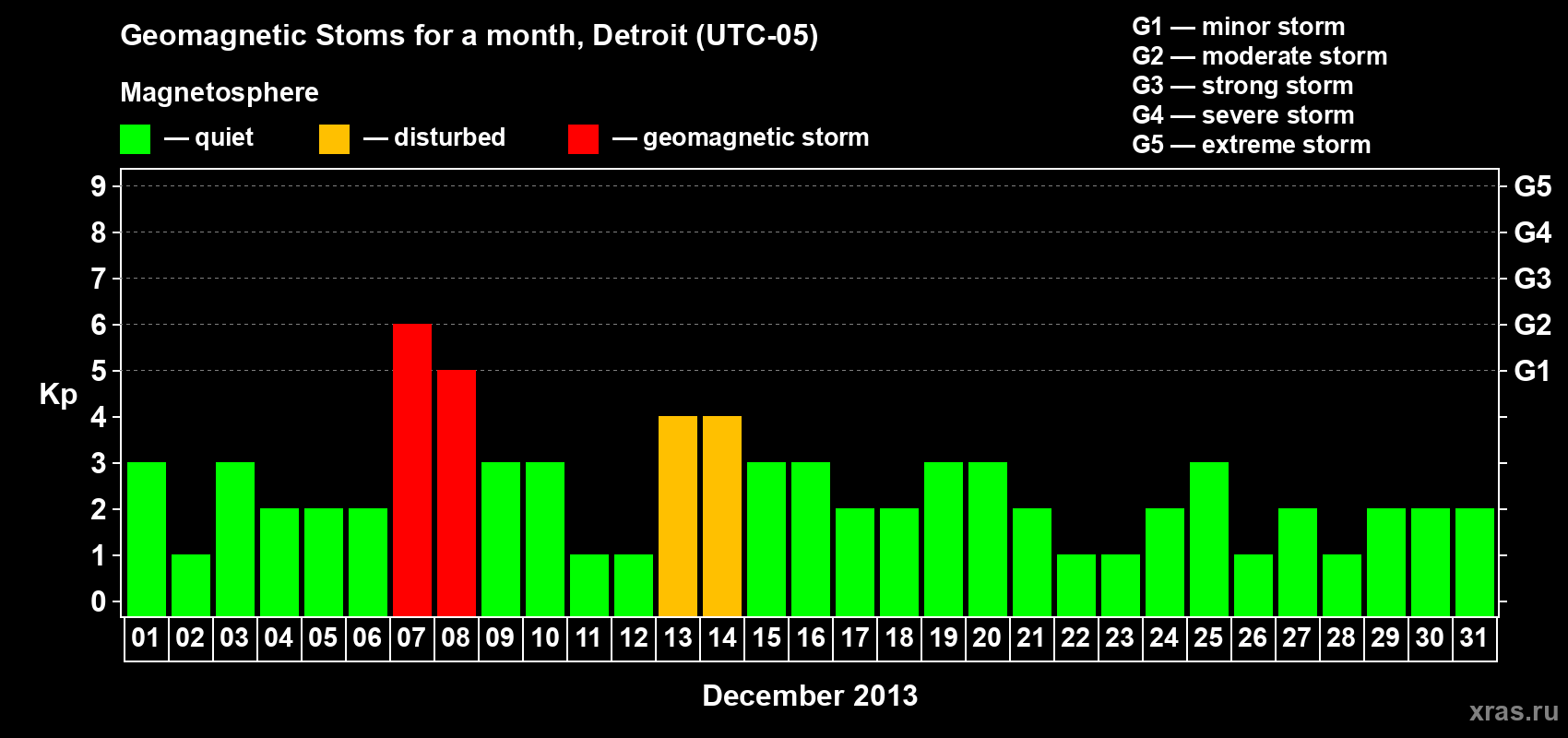 Changes in the maximum daily geomagnetic index Kp in December 2013