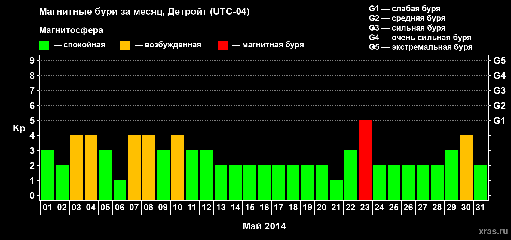 Изменения геомагнитного индекса Kp в мае 2014 года