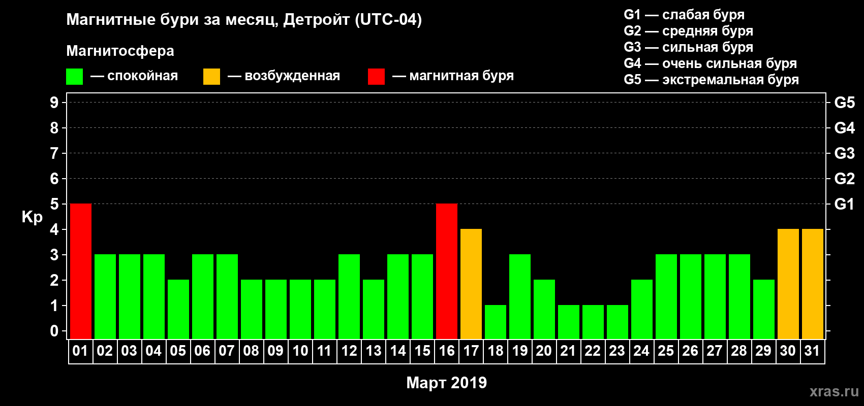 Изменения геомагнитного индекса Kp в марте 2019 года