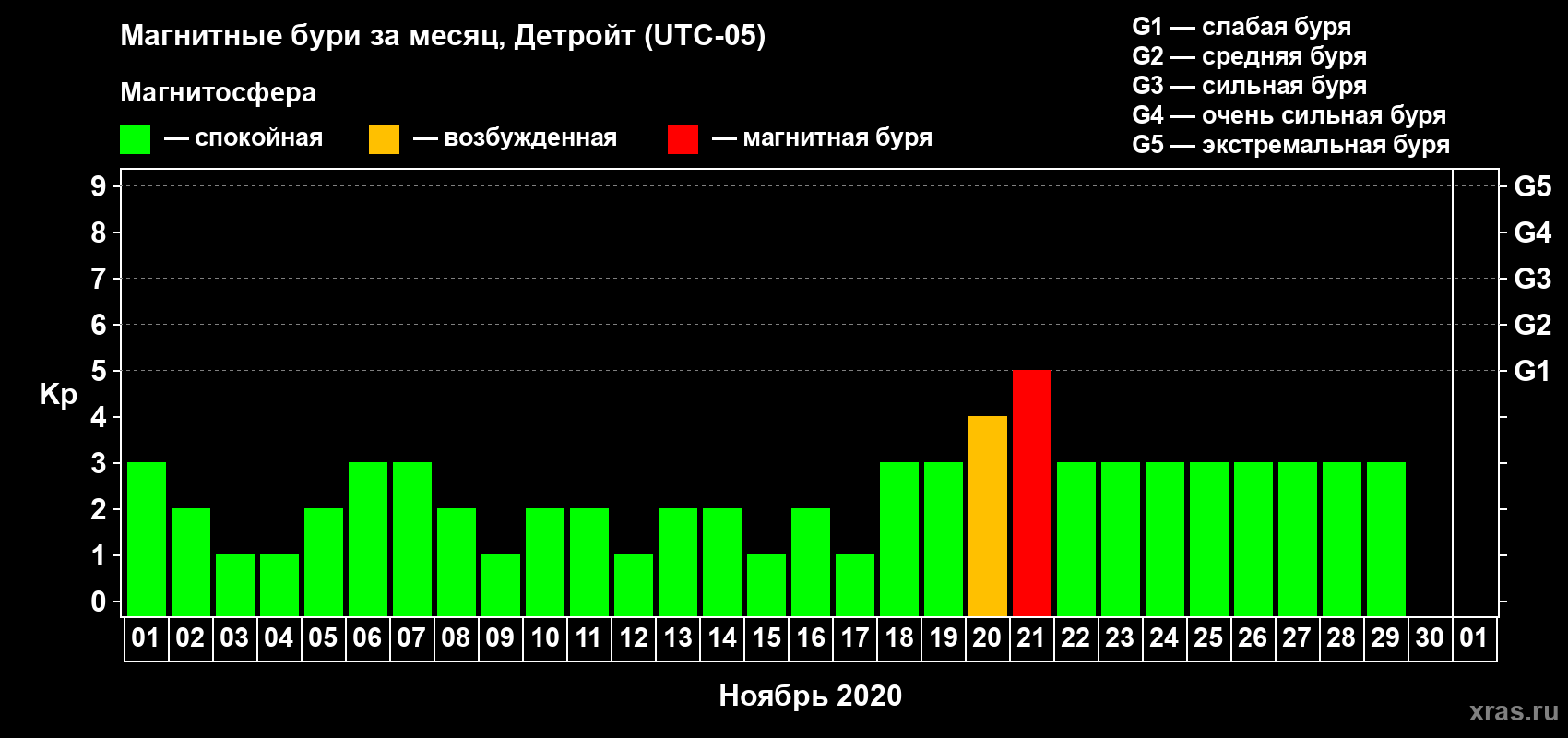Изменения геомагнитного индекса Kp в ноябре 2020 года