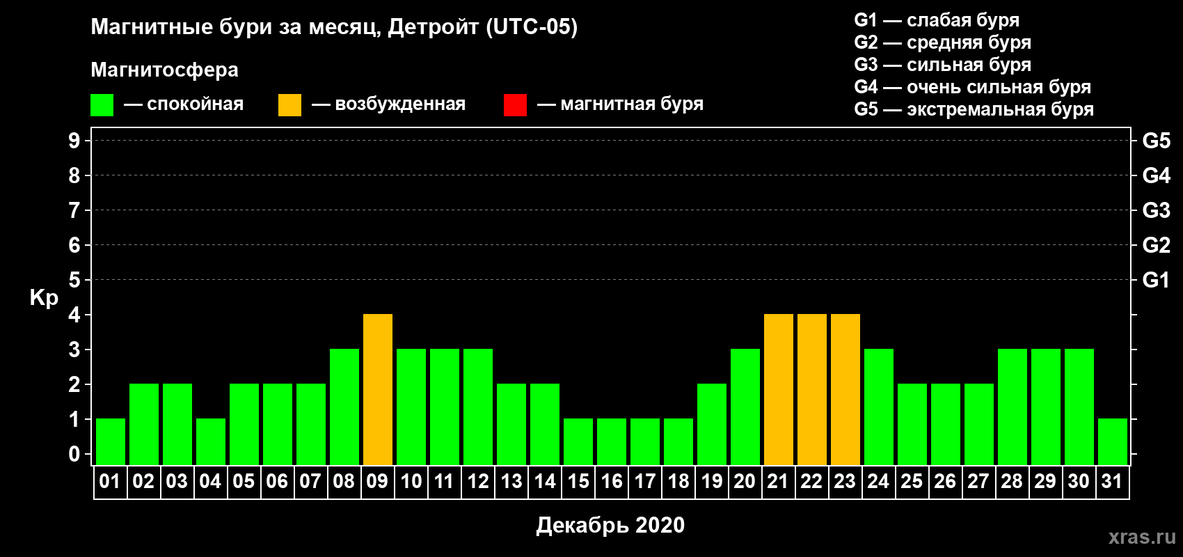 Изменения геомагнитного индекса Kp в декабре 2020 года