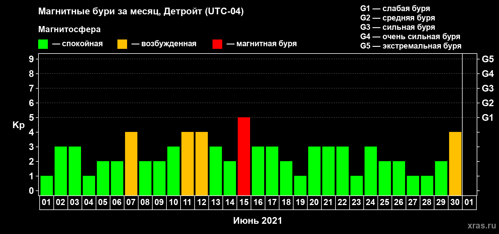 Изменения геомагнитного индекса Kp в июне 2021 года