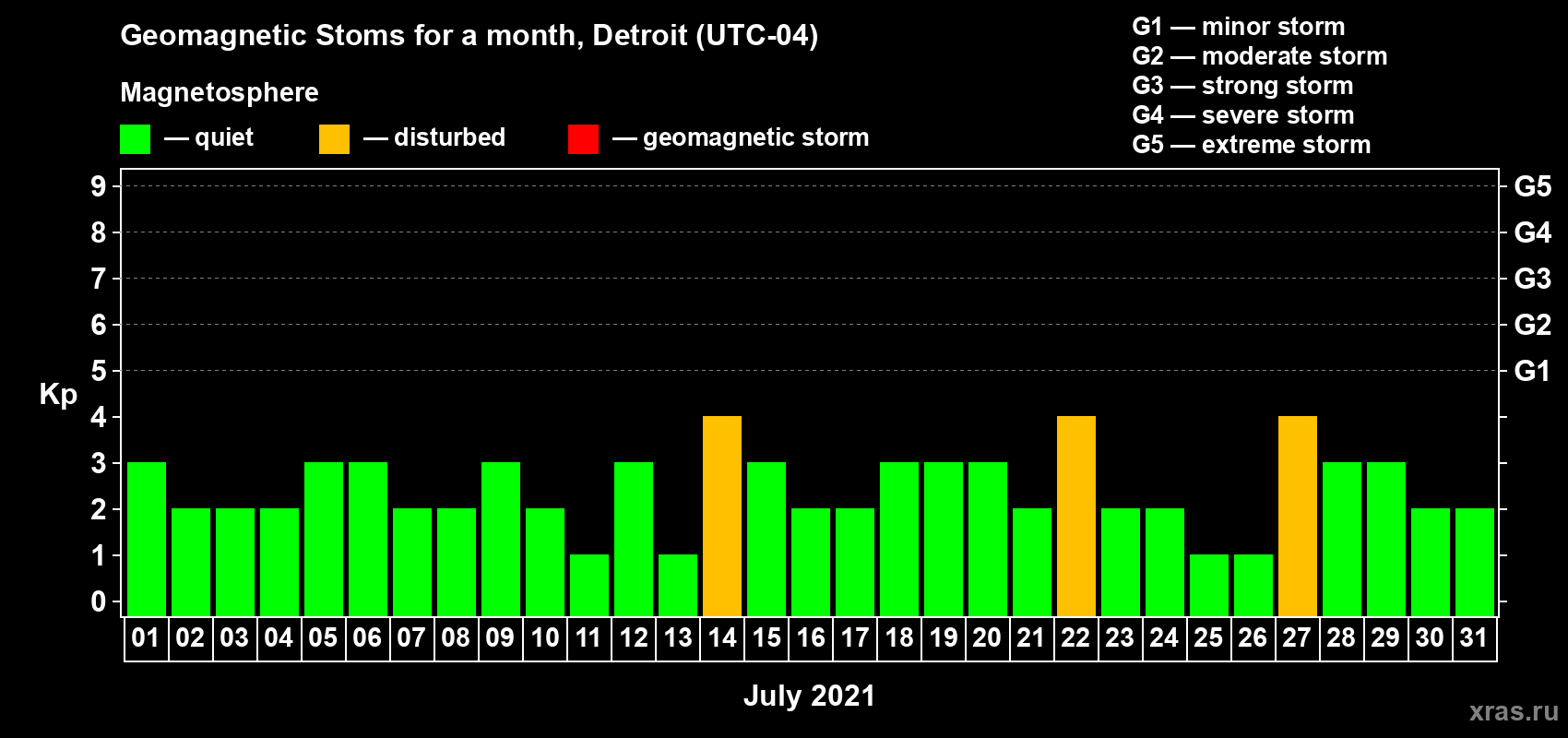 Changes in the maximum daily geomagnetic index Kp in July 2021