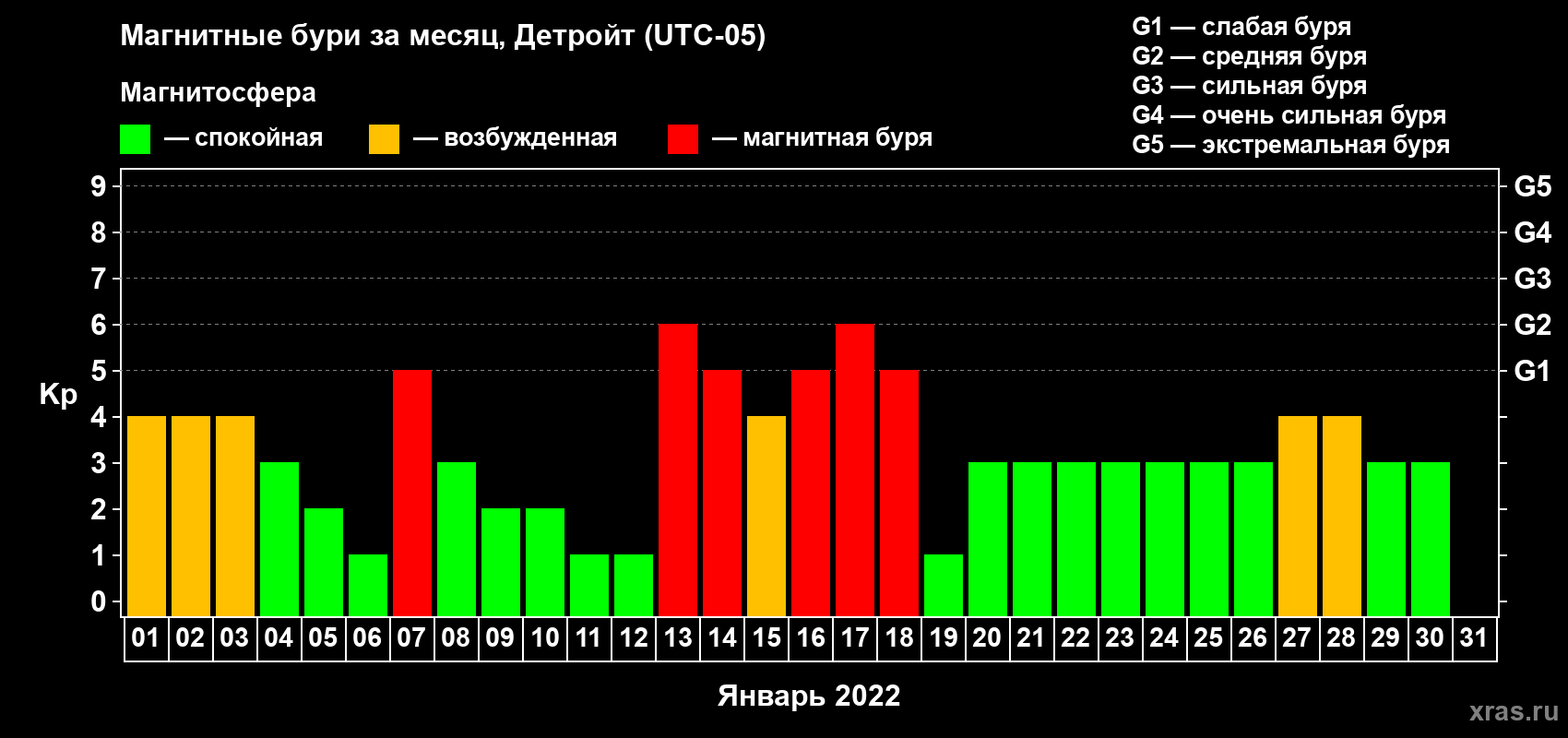 Изменения геомагнитного индекса Kp в январе 2022 года