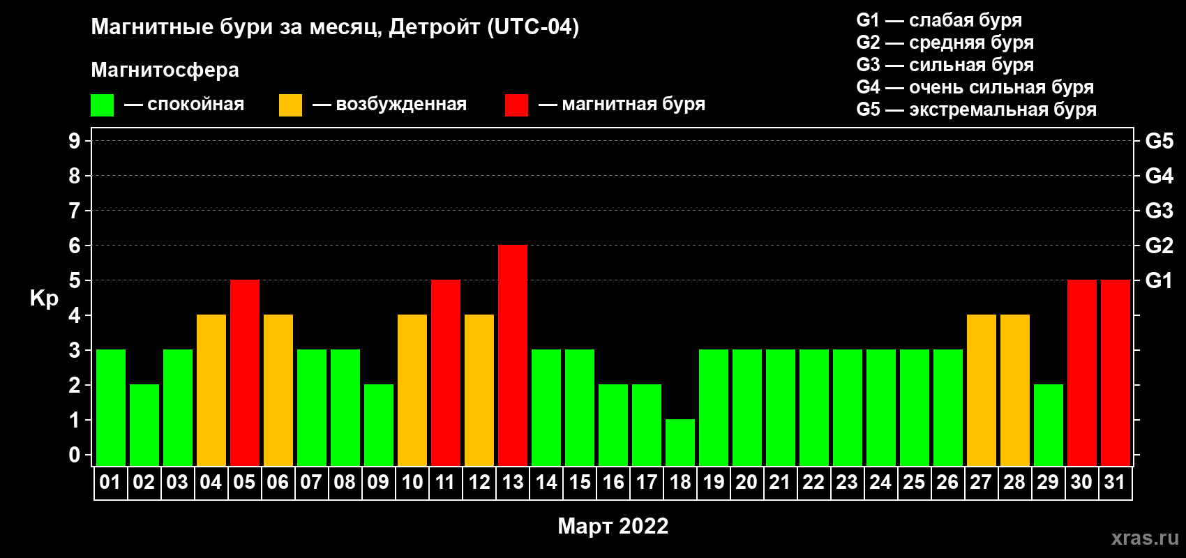 Изменения геомагнитного индекса Kp в марте 2022 года