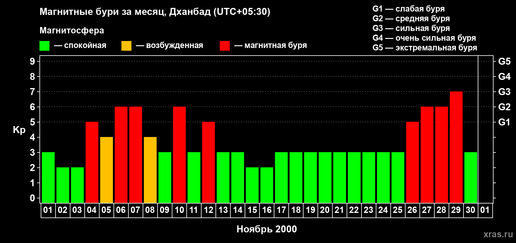 Изменения геомагнитного индекса Kp в ноябре 2000 года