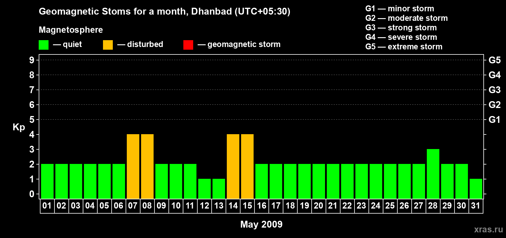 Changes in the maximum daily geomagnetic index Kp in May 2009