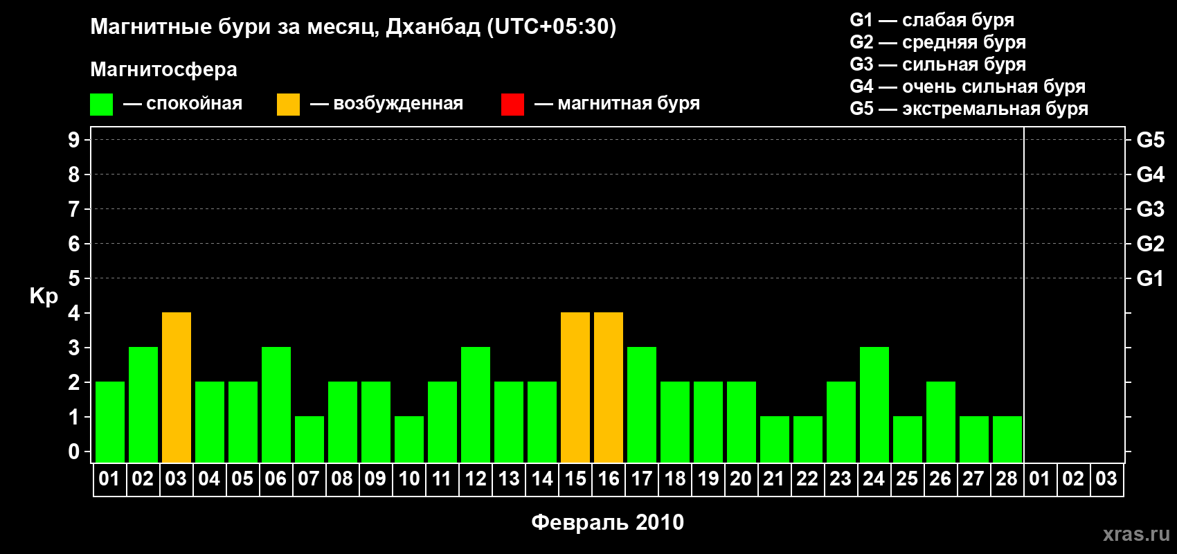 Изменения геомагнитного индекса Kp в феврале 2010 года