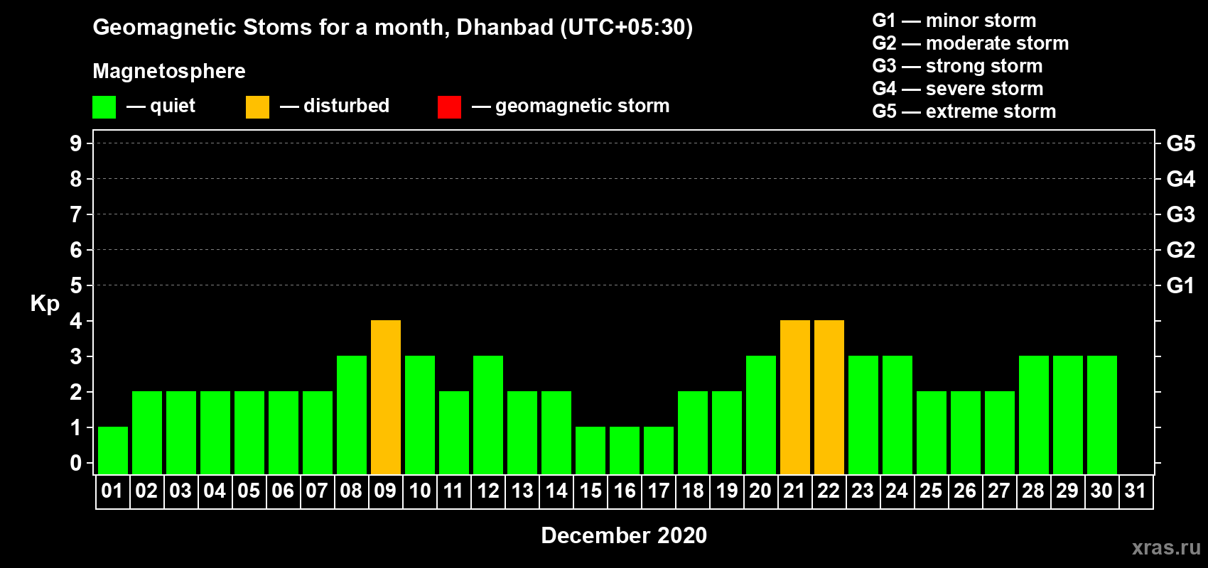 Changes in the maximum daily geomagnetic index Kp in December 2020