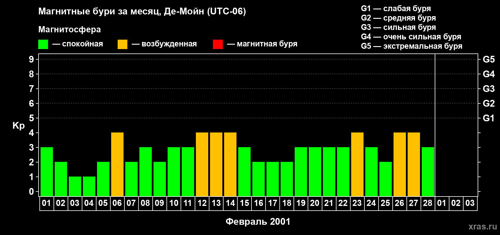 Изменения геомагнитного индекса Kp в феврале 2001 года