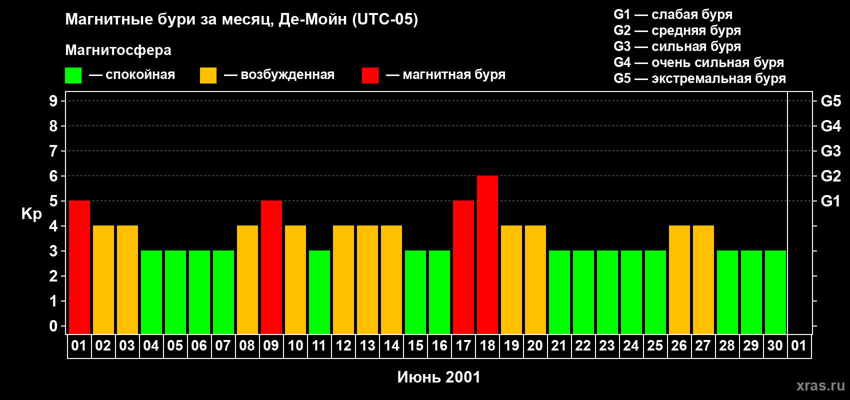 Изменения геомагнитного индекса Kp в июне 2001 года