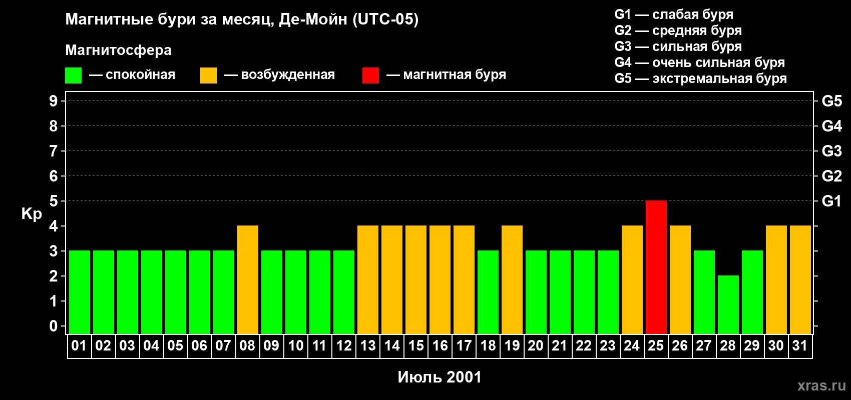 Изменения геомагнитного индекса Kp в июле 2001 года