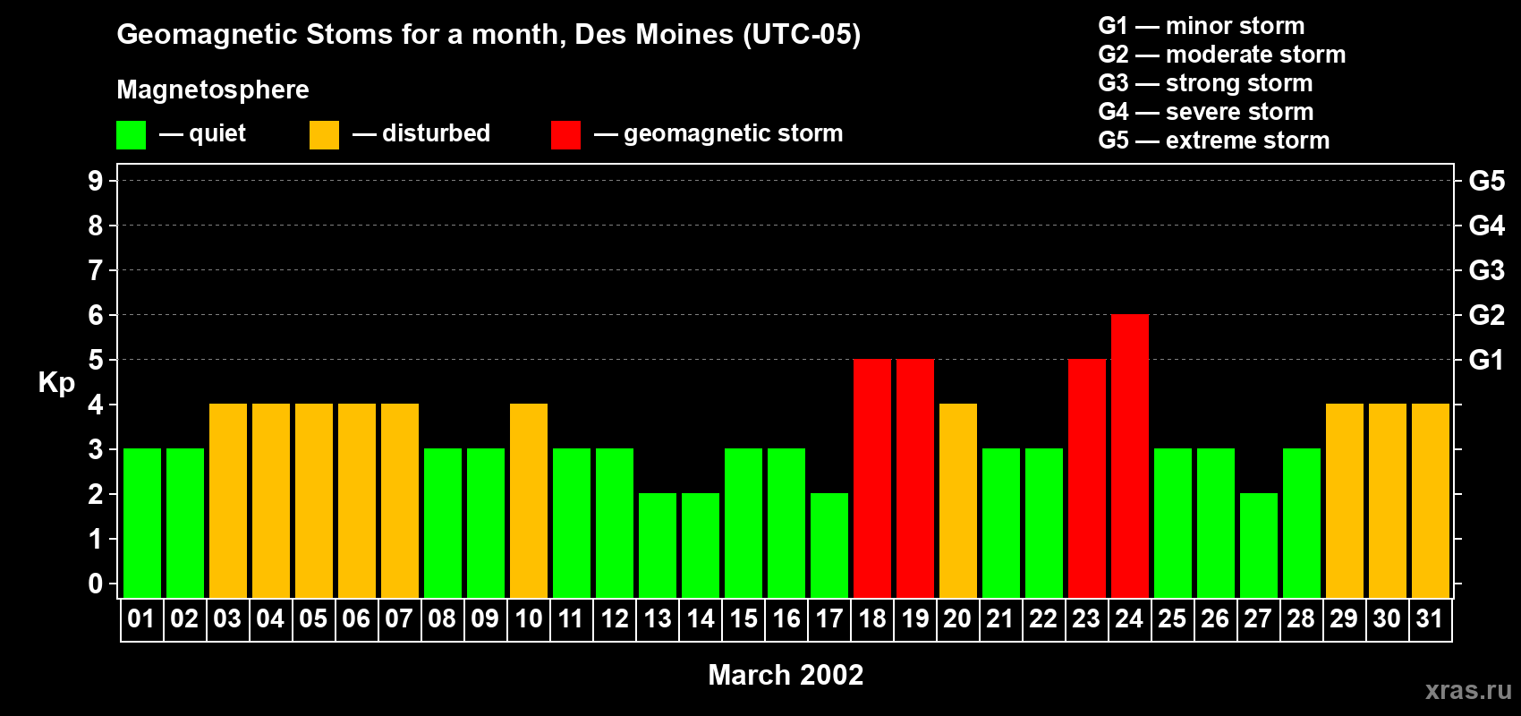 Changes in the maximum daily geomagnetic index Kp in March 2002
