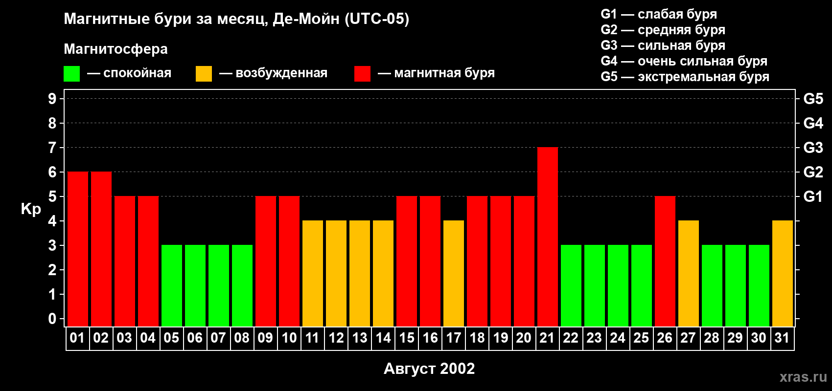 Изменения геомагнитного индекса Kp в августе 2002 года