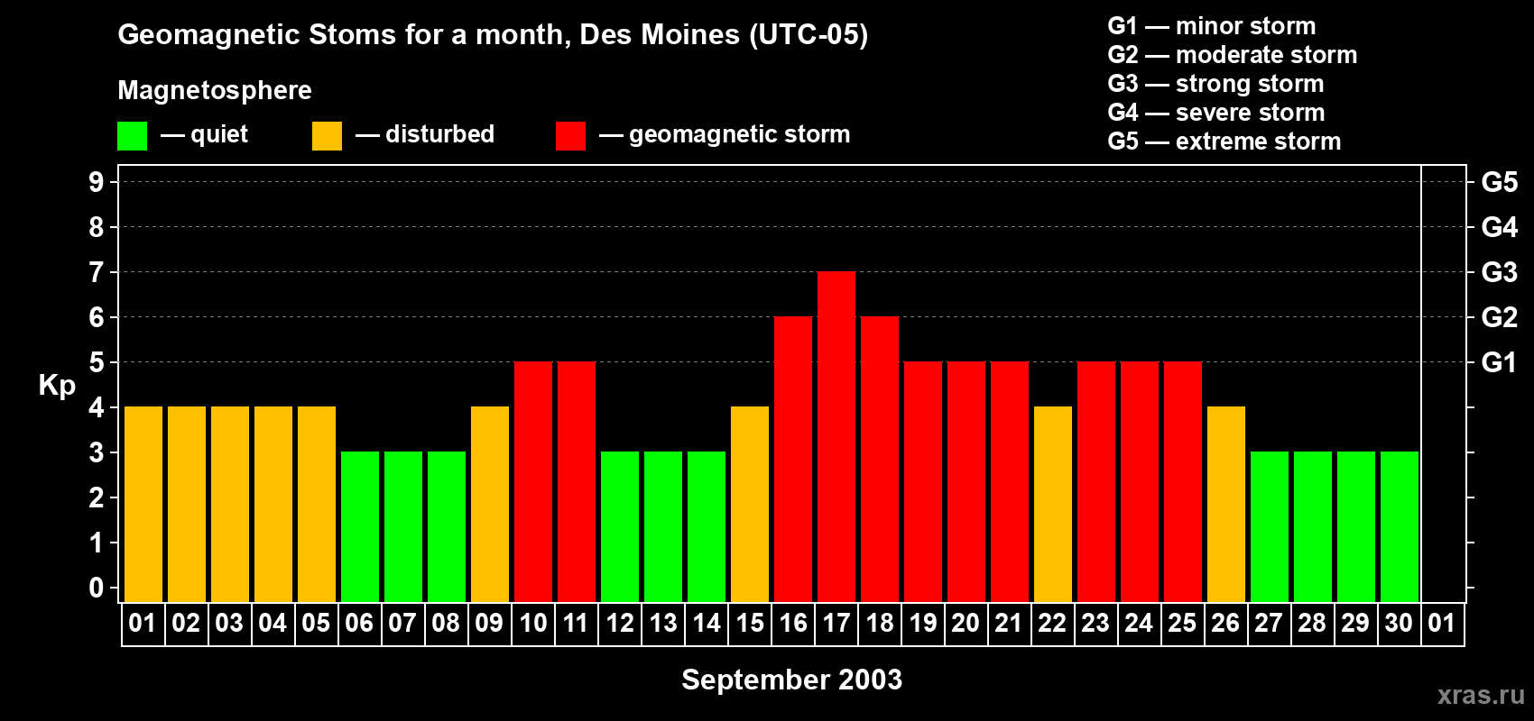 Changes in the maximum daily geomagnetic index Kp in September 2003