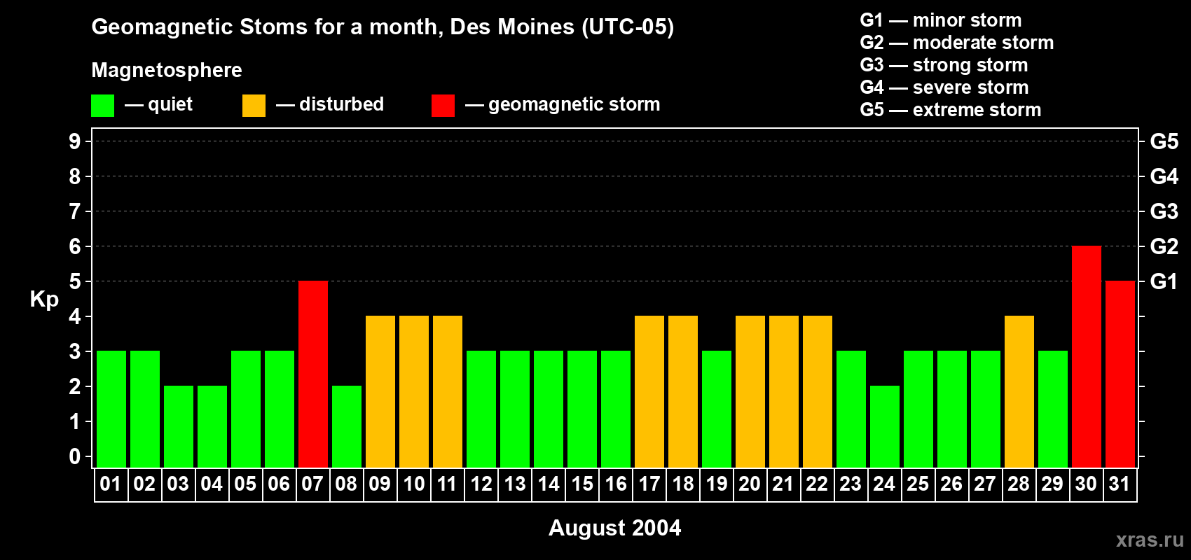 Changes in the maximum daily geomagnetic index Kp in August 2004