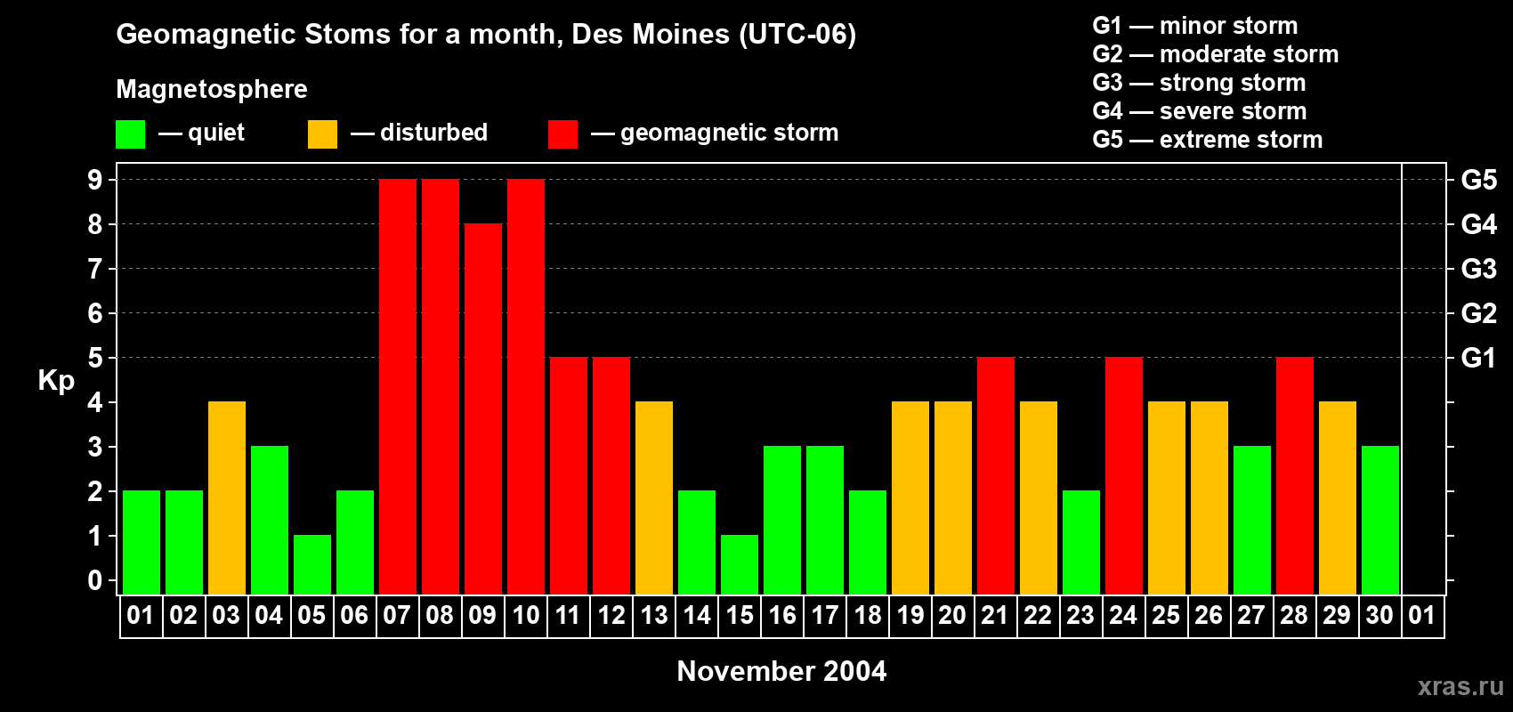 Changes in the maximum daily geomagnetic index Kp in November 2004