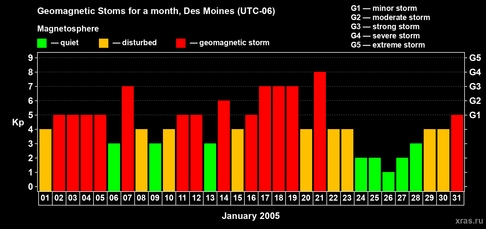 Changes in the maximum daily geomagnetic index Kp in January 2005