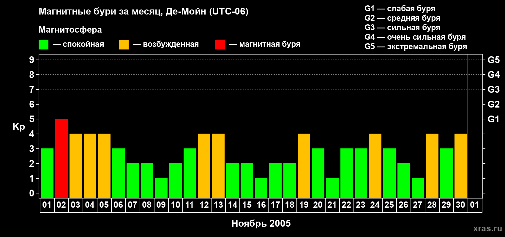 Изменения геомагнитного индекса Kp в ноябре 2005 года