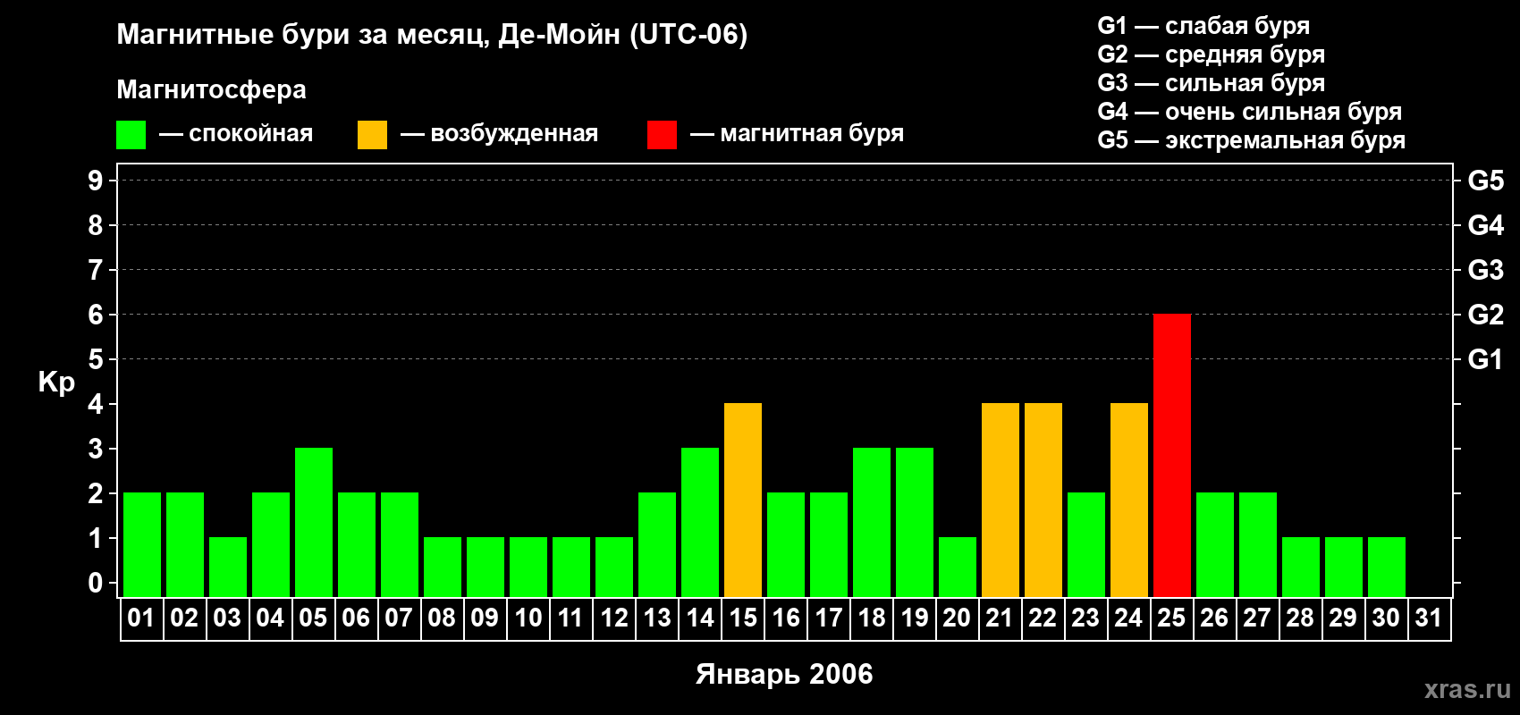 Изменения геомагнитного индекса Kp в январе 2006 года