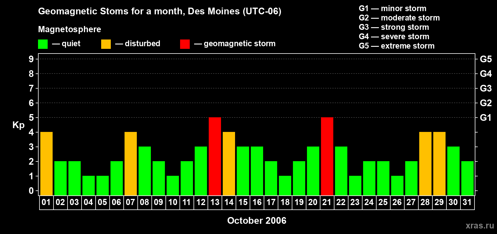 Changes in the maximum daily geomagnetic index Kp in October 2006