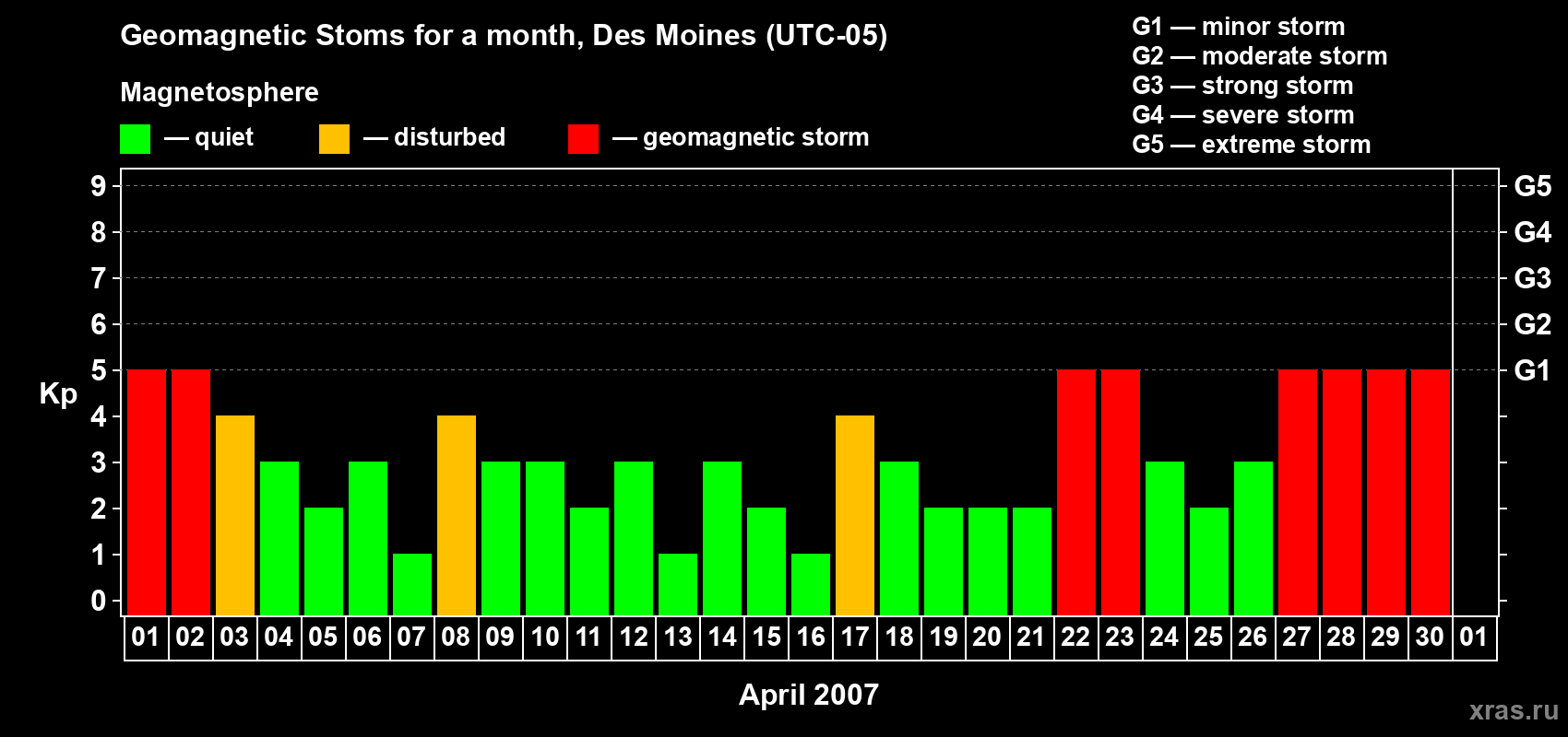 Changes in the maximum daily geomagnetic index Kp in April 2007