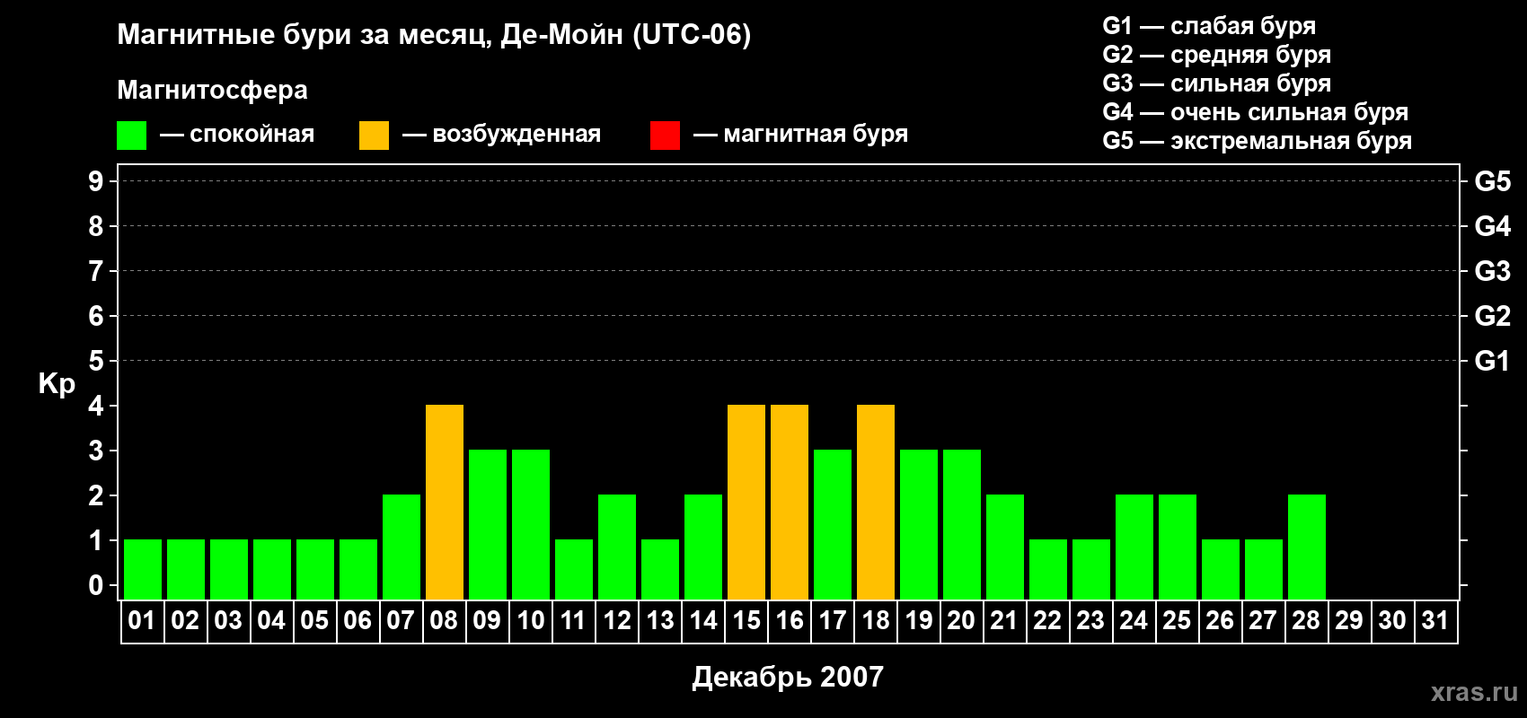 Изменения геомагнитного индекса Kp в декабре 2007 года